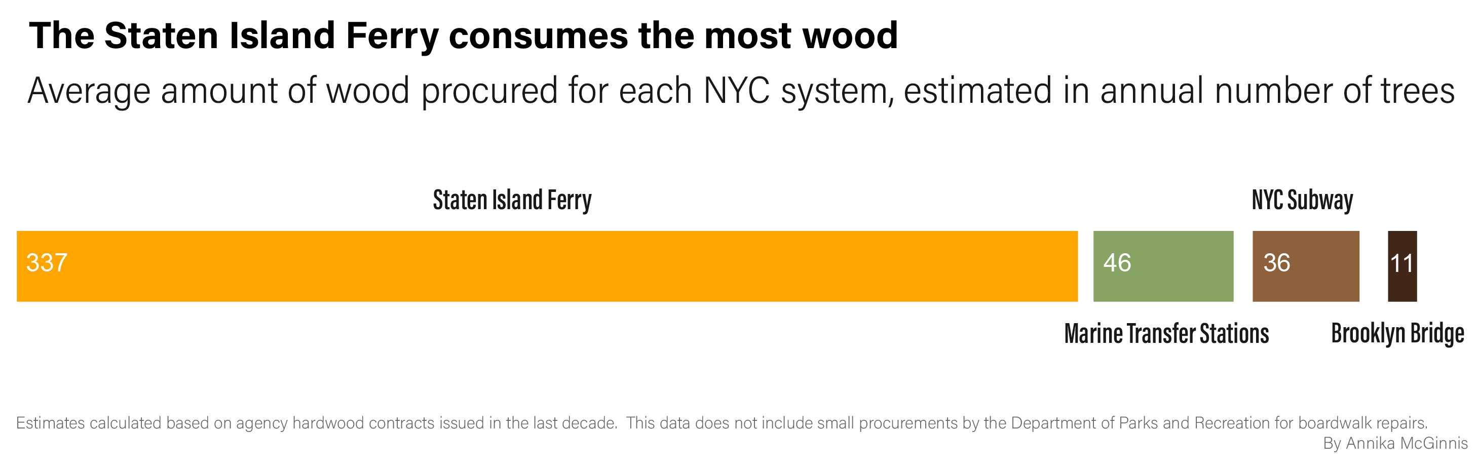 Trees procured per NYC system